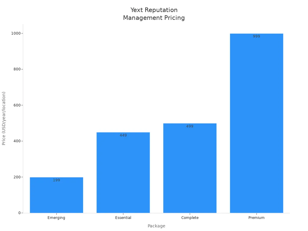 Bar chart comparing Yext reputation management package prices