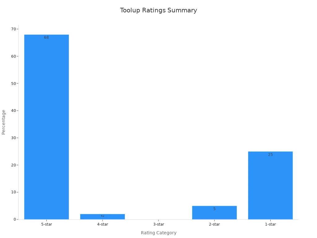 Bar chart showing customer ratings of Toolup.com across review platforms