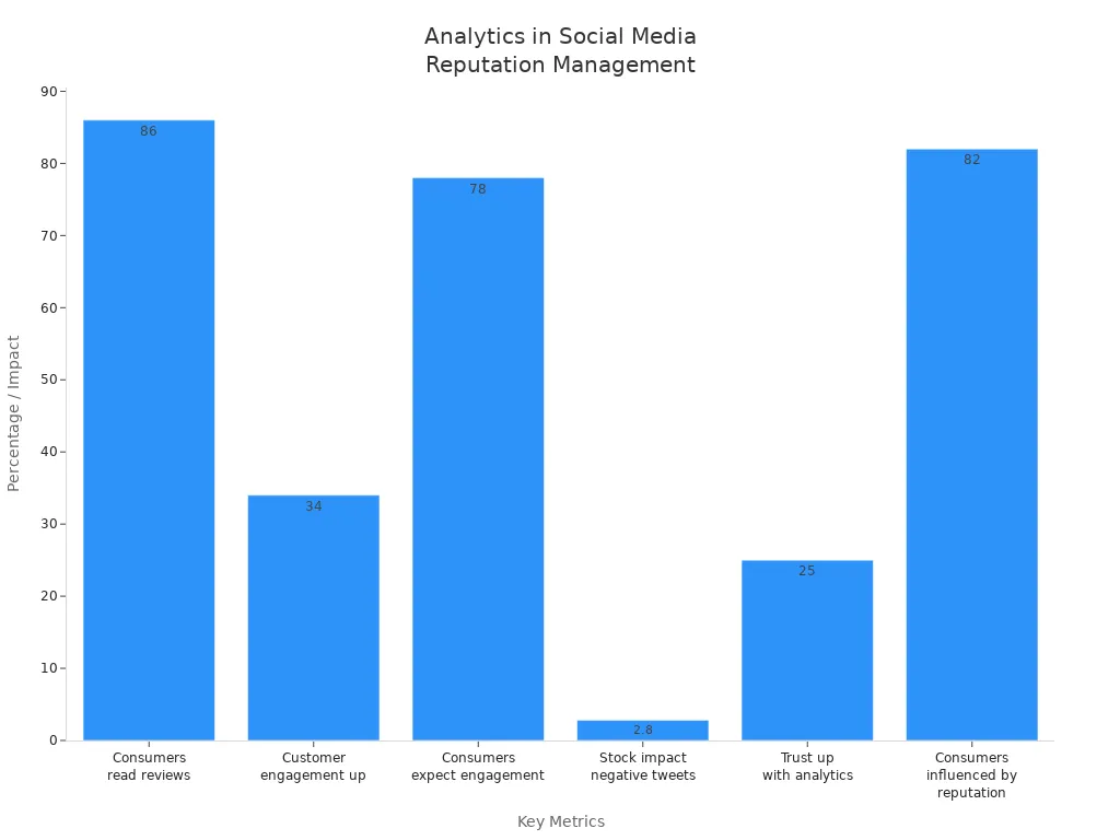 Bar chart comparing analytics-related metrics in social media reputation management