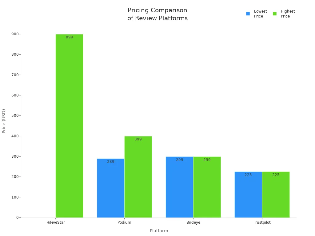 Bar chart comparing lowest and highest pricing of HiFiveStar and competitors