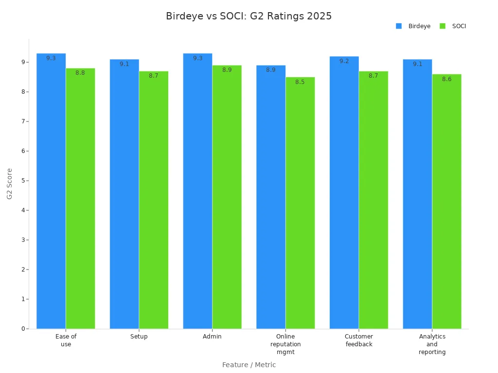 Bar chart comparing Birdeye and SOCI G2 ratings across key features in 2025