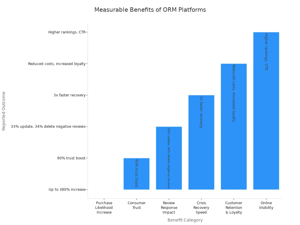 Bar chart showing measurable business benefits after using online reputation management platforms