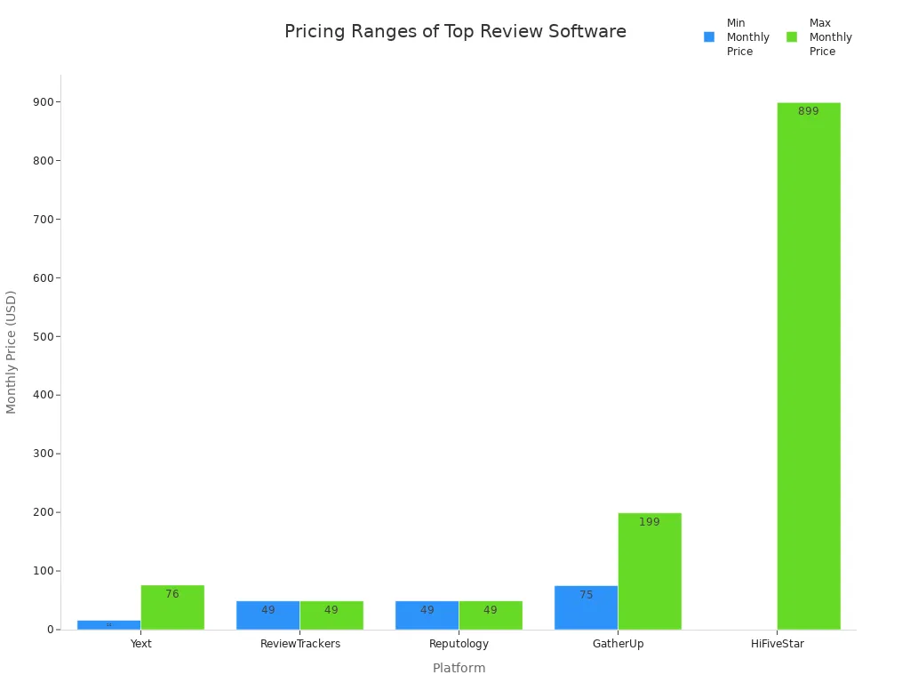Bar chart comparing minimum and maximum monthly prices for leading review management software platforms in 2025