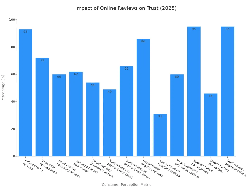 Bar chart showing how online reviews influence consumer trust and credibility in 2025