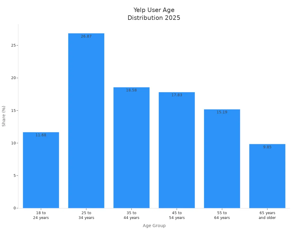 Bar chart showing the percentage share of Yelp users by age group in 2025