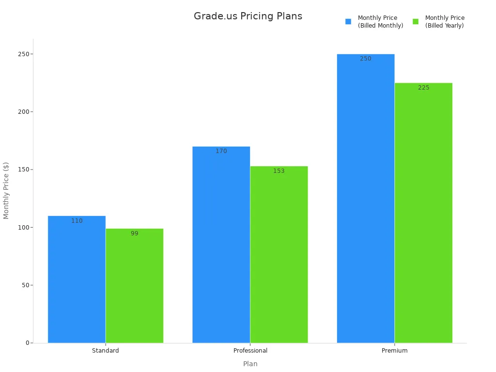 A bar chart comparing the monthly and yearly billed prices for Grade.us Standard, Professional, and Premium plans.