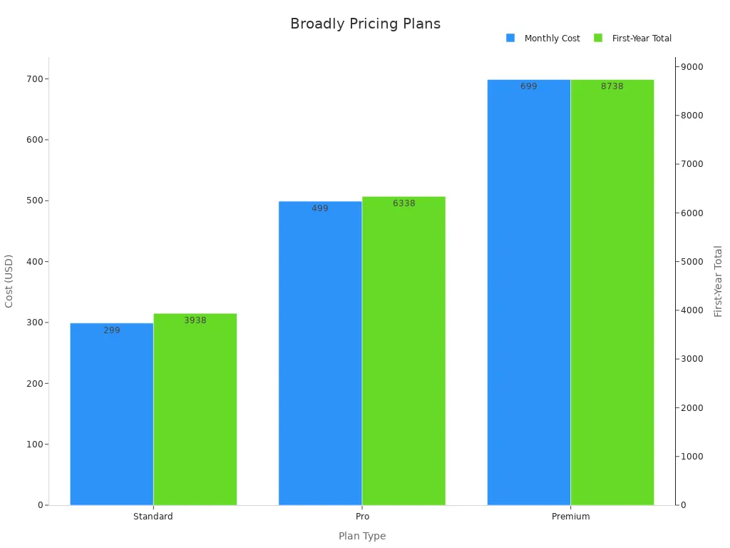 A bar chart comparing Broadly