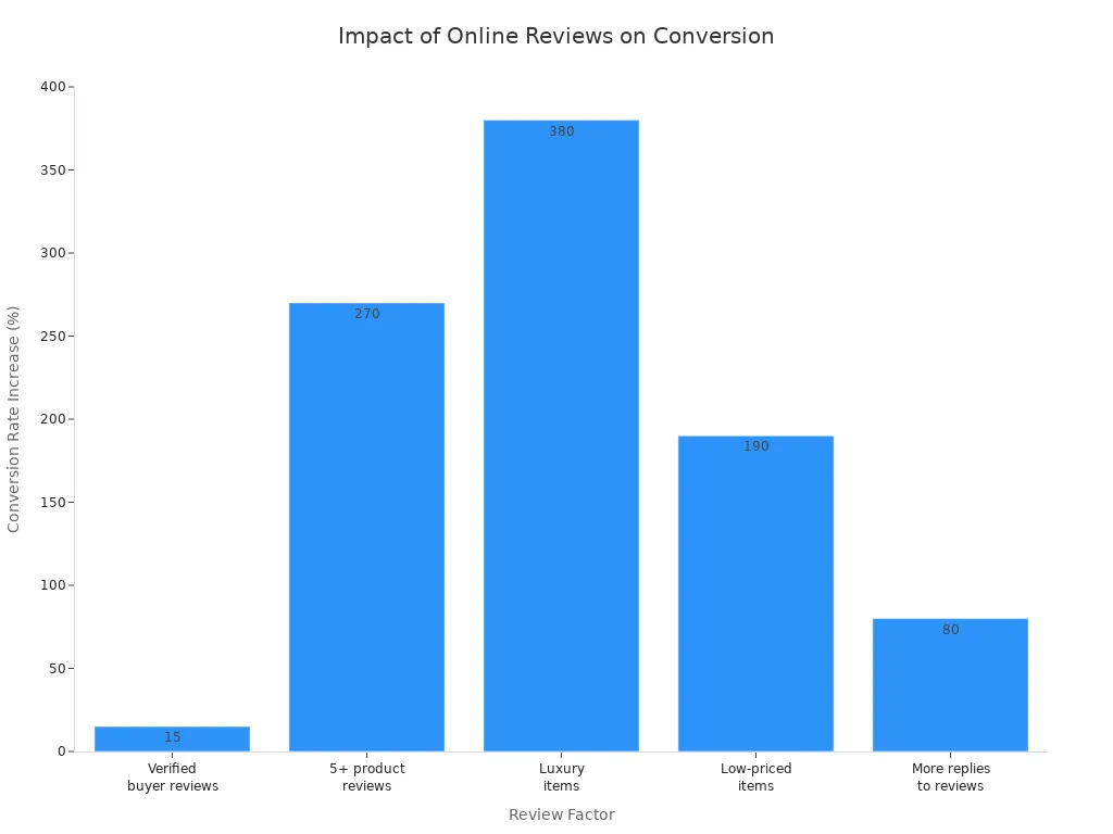 Bar chart showing how different online review factors increase sales conversion rates