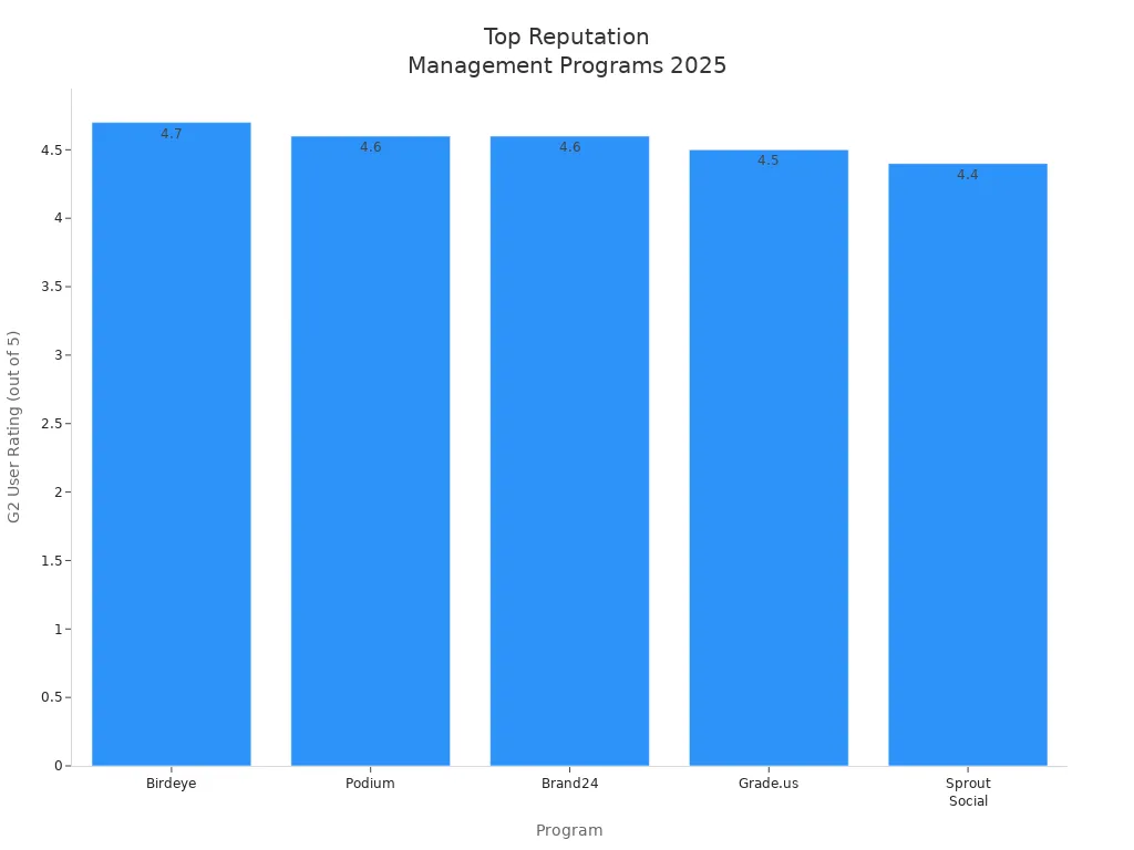 Bar chart comparing G2 user ratings of top reputation management programs in 2025