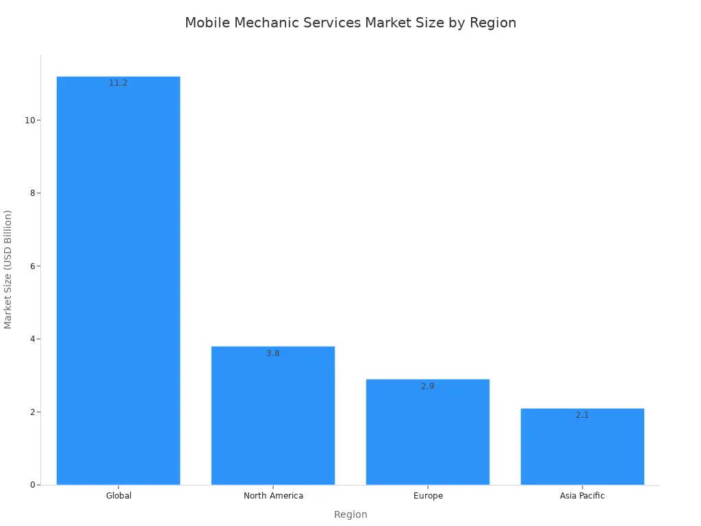 A bar chart showing the market size of mobile mechanic services across different regions, with Global being the largest.