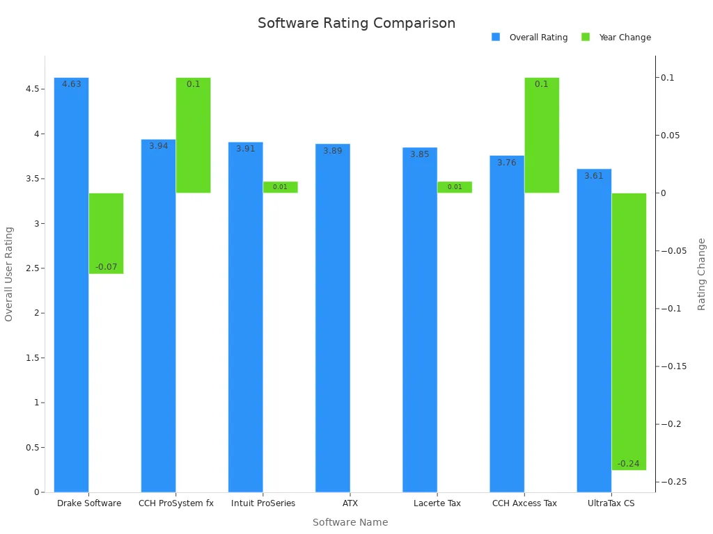 Dual bar chart comparing overall user ratings and year change for tax software