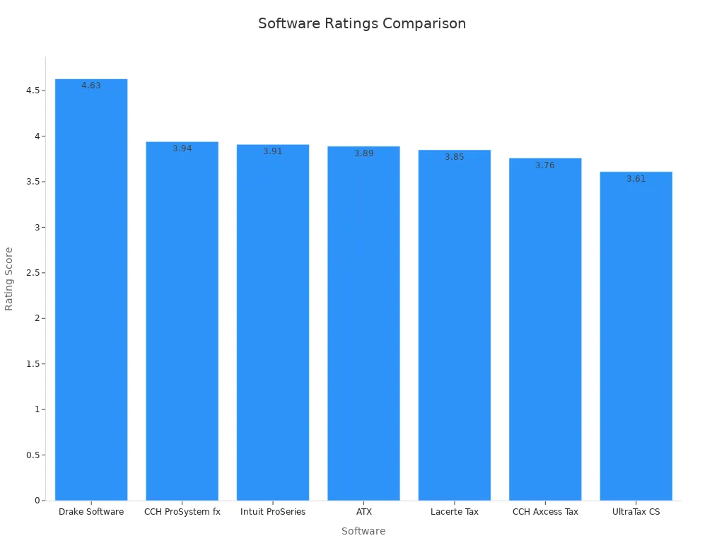 Bar chart showing overall ratings of tax software