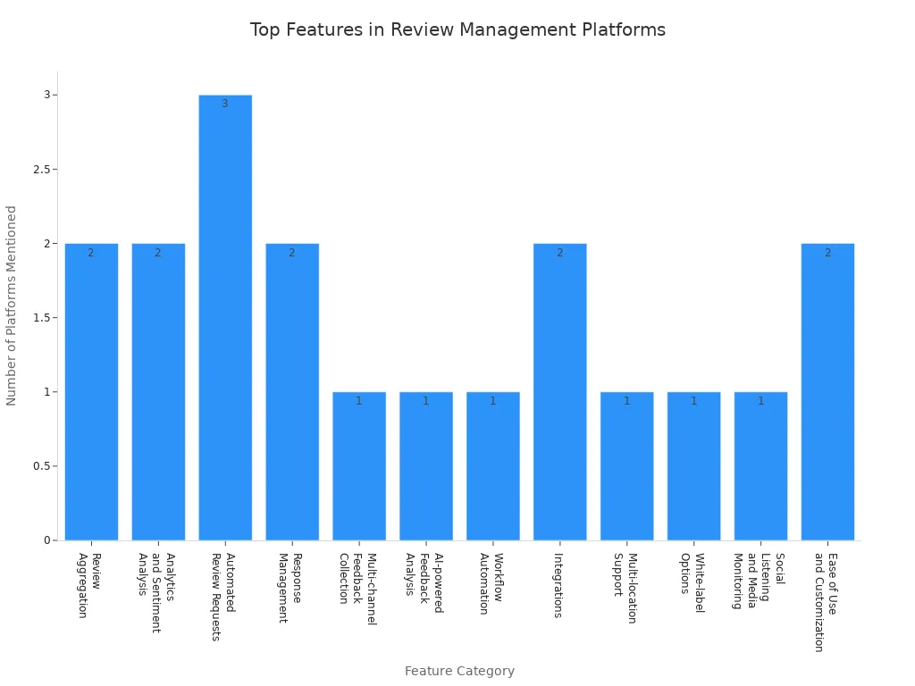 Bar chart showing frequency of feature categories among top review management platforms in 2025