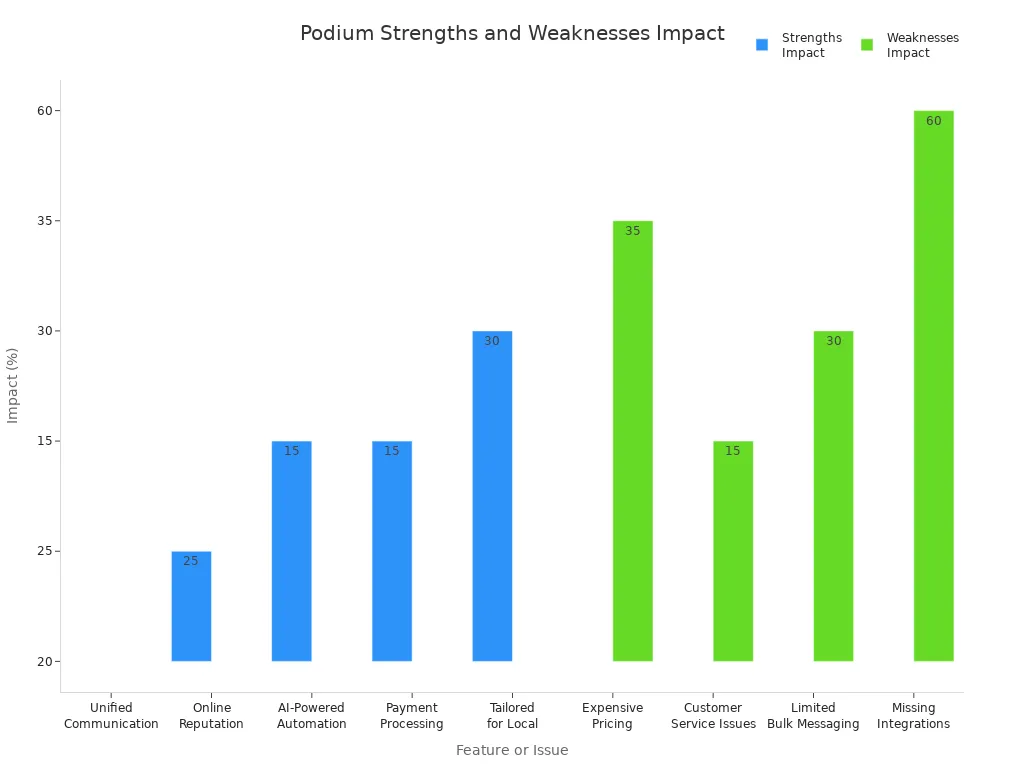 Bar chart comparing Podium strengths and weaknesses by impact percentage