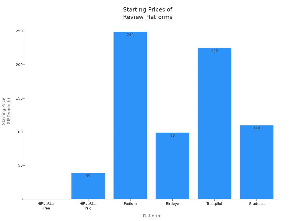 Bar chart comparing starting monthly prices of HiFiveStar, Podium, Birdeye, Trustpilot, and Grade.us