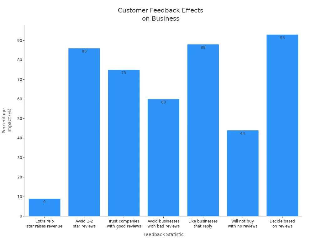 Bar chart showing how customer feedback affects business reputation and sales