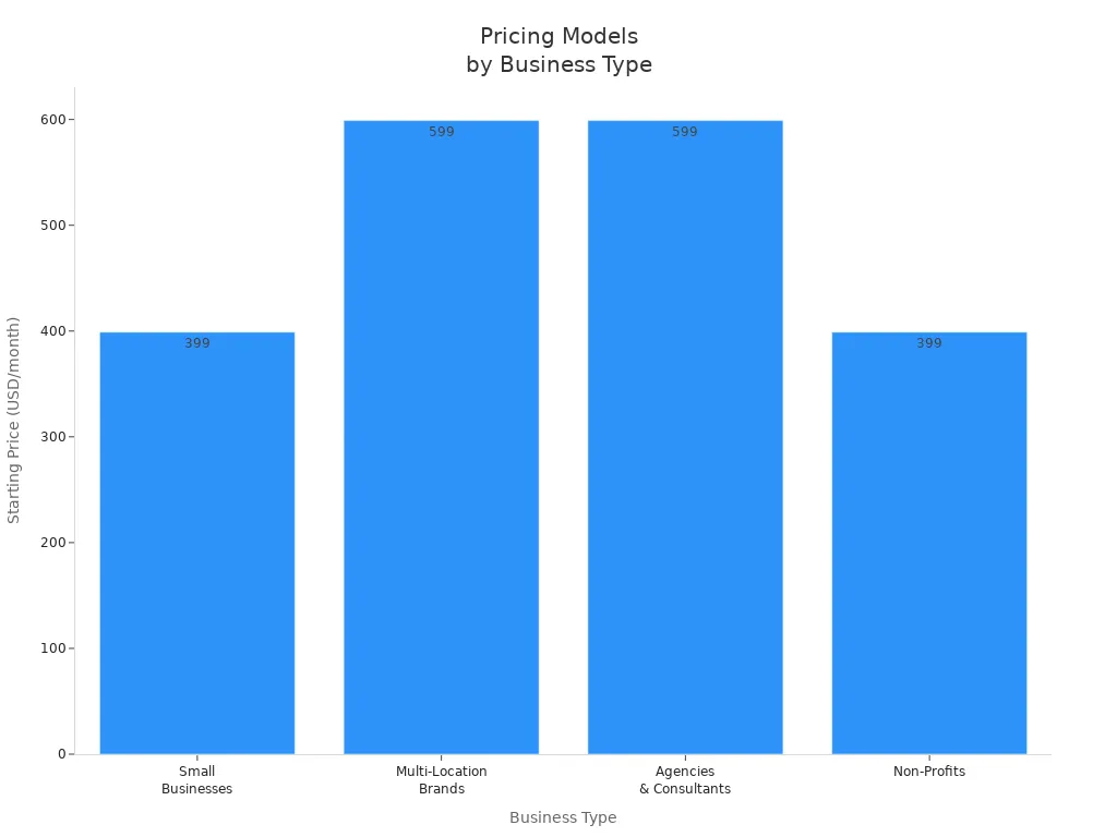 Bar chart comparing starting prices for different business types