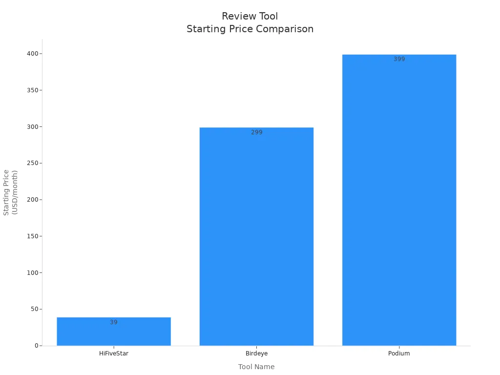 Bar chart comparing starting prices of HiFiveStar, Birdeye, and Podium