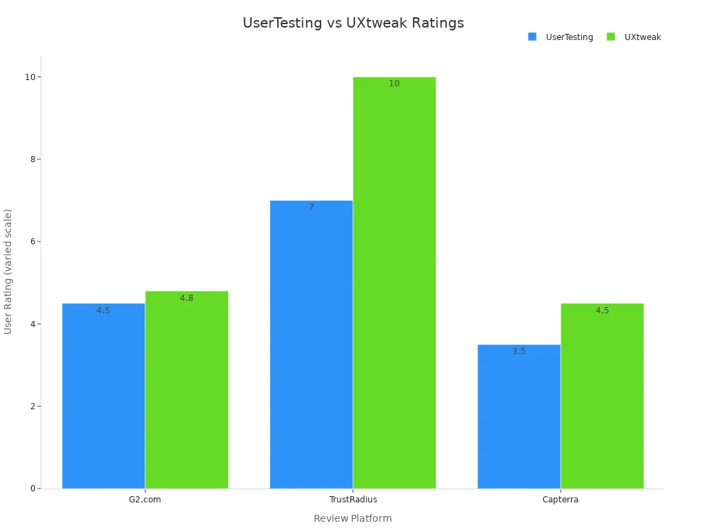 Bar chart comparing UserTesting and UXtweak ratings across G2.com, TrustRadius, and Capterra