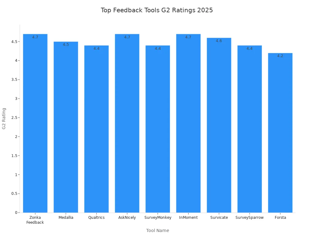 Bar chart comparing G2 ratings of top feedback management tools for 2025