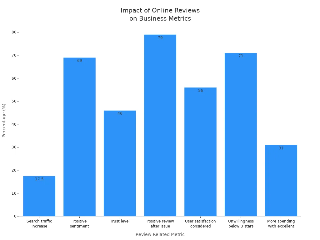 Bar chart showing how online reviews affect business growth and customer trust