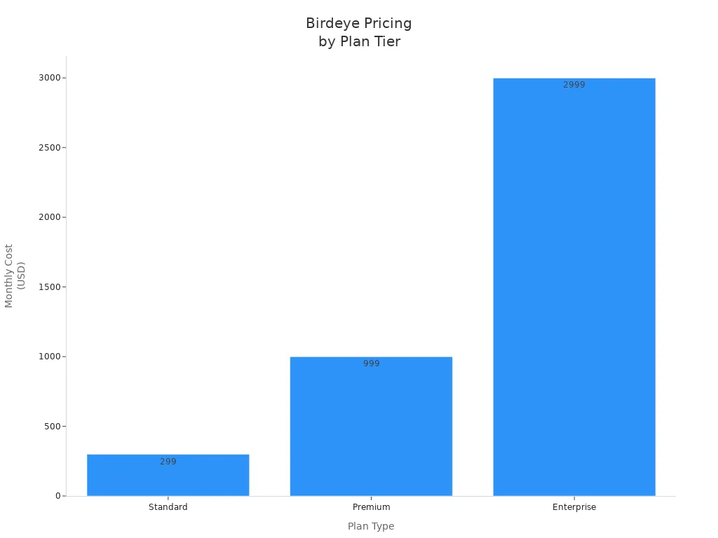 Bar chart showing Birdeye monthly cost for Standard, Premium, and Enterprise plans