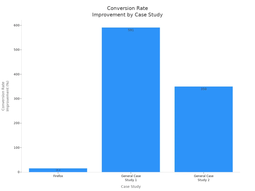 Bar chart showing conversion rate improvement for Firefox and two general case studies