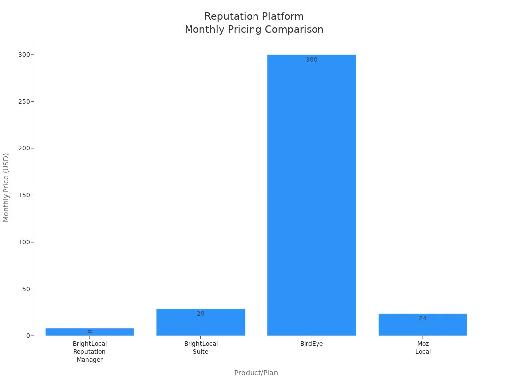 Bar chart comparing monthly prices of BrightLocal Reputation Manager, BrightLocal Suite, BirdEye, and Moz Local.
