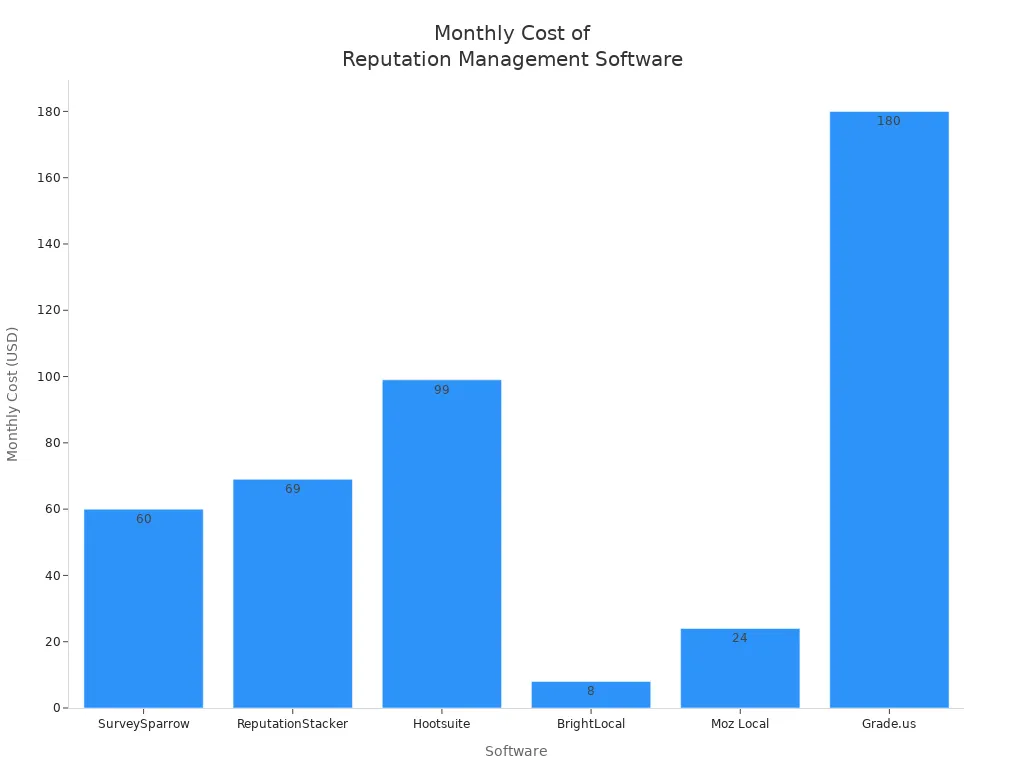 Bar chart comparing monthly costs of leading reputation management software in 2025