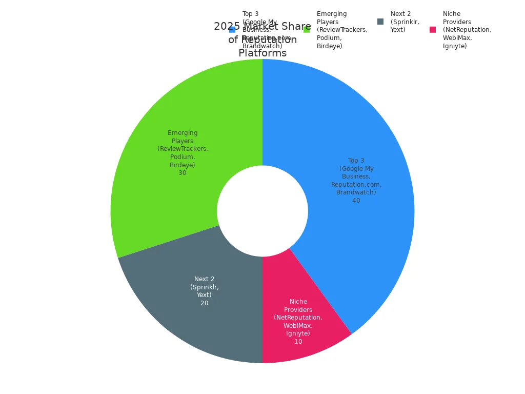 Pie chart showing 2025 market share distribution among reputation management platform categories