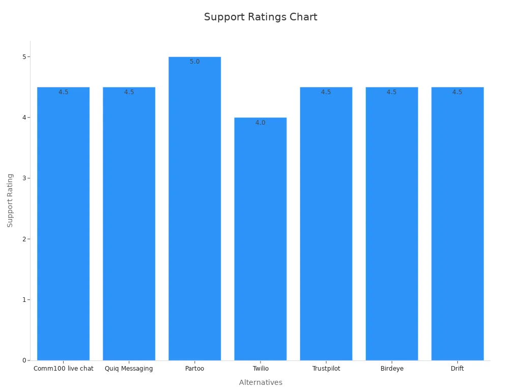 Bar chart comparing support ratings of Podium alternatives