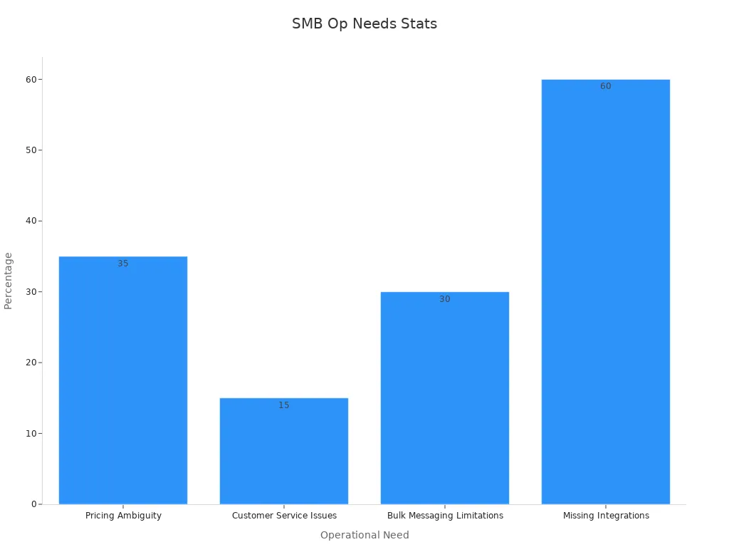 Bar chart showing SMB operational needs as percentages