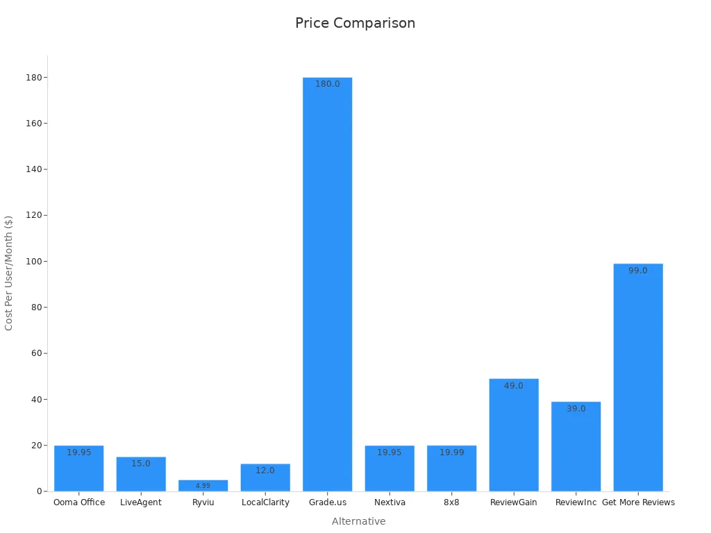 Bar chart comparing starting prices of Podium alternatives