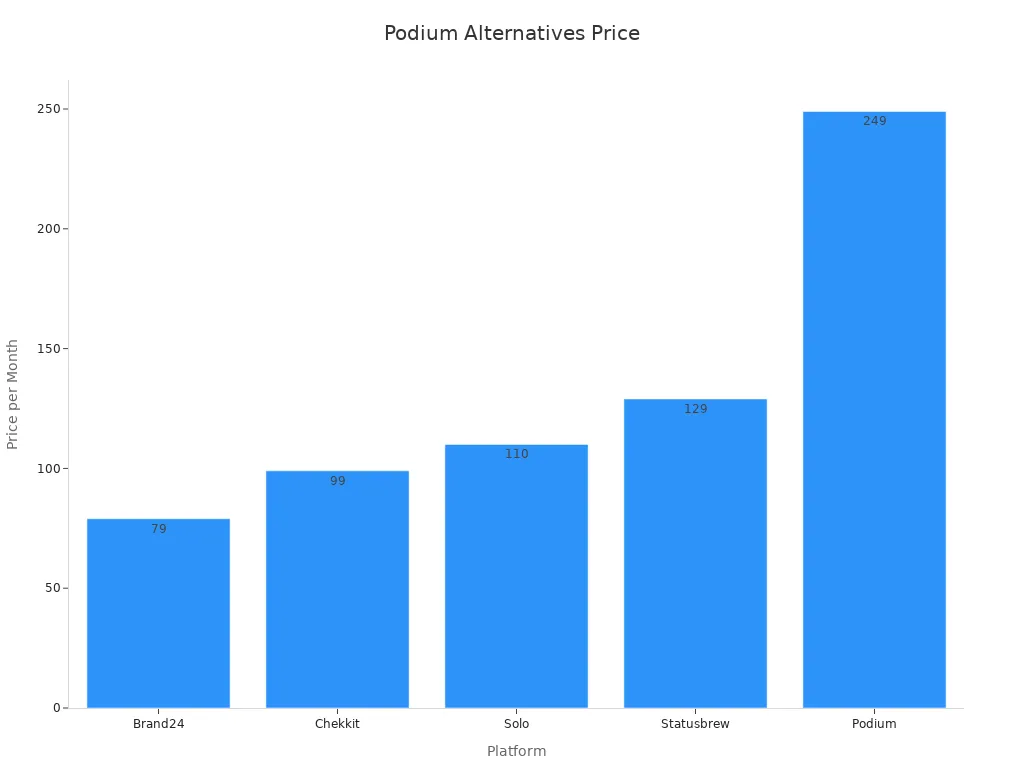 A bar chart showing the cheapest monthly price among podium alternatives