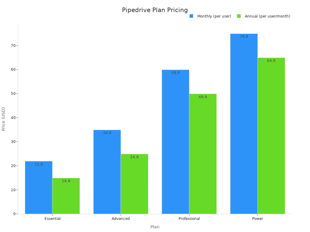 A bar chart comparing the monthly and annual per-user pricing for Pipedrive