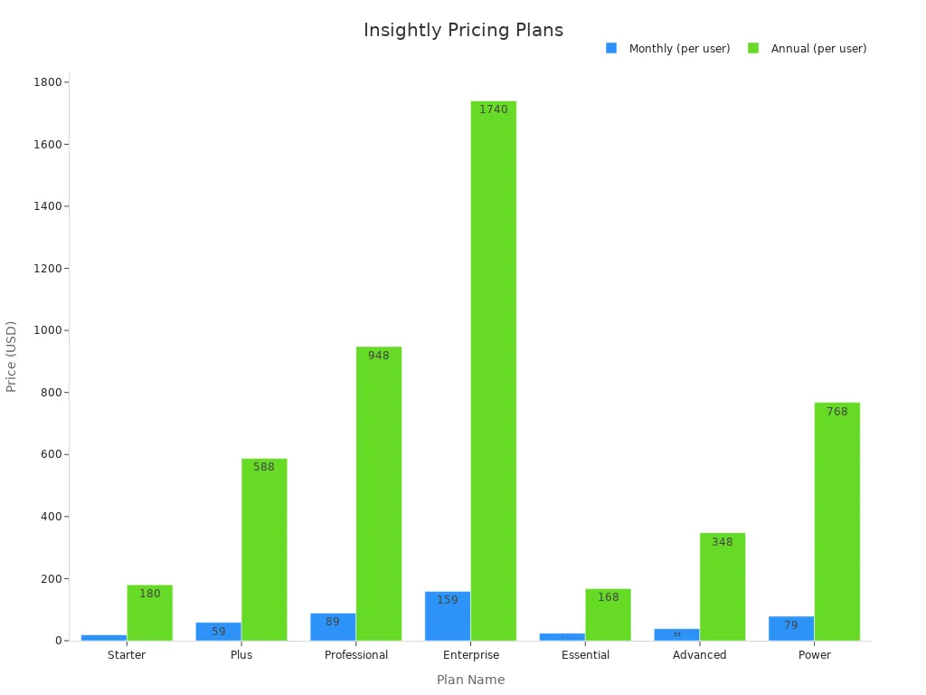 A bar chart showing monthly and annual pricing for various Insightly plans.