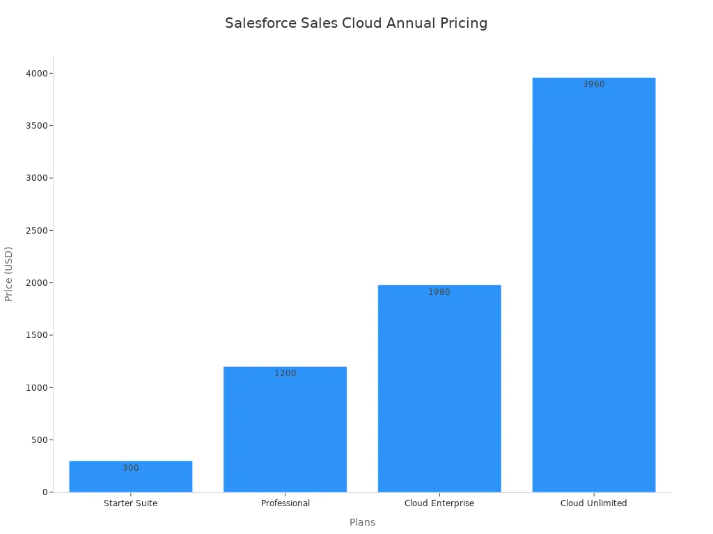 A bar chart showing the annual pricing for Salesforce Sales Cloud plans, with Starter Suite at $300, Professional at $1200, Cloud Enterprise at $1980, and Cloud Unlimited at $3960.