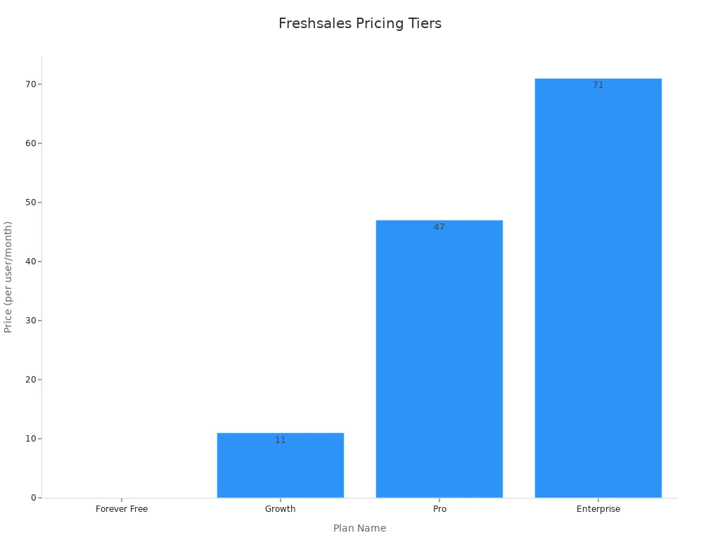 A bar chart showing Freshsales pricing tiers, with
