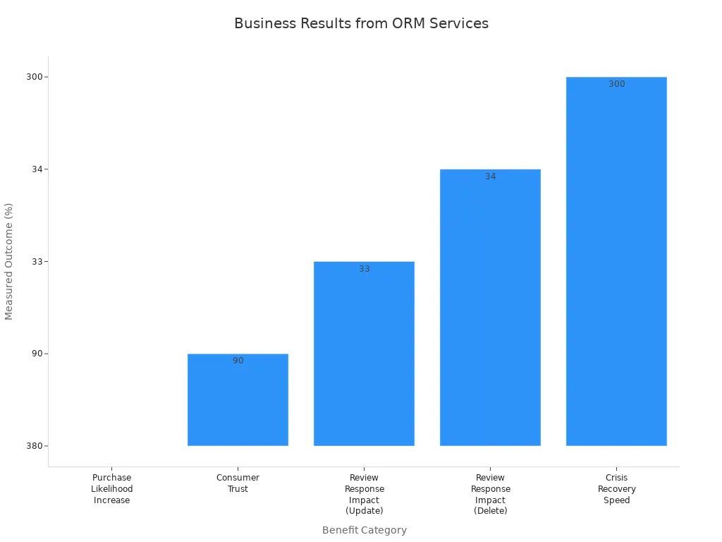 Bar chart showing measurable business outcomes from online reputation management services