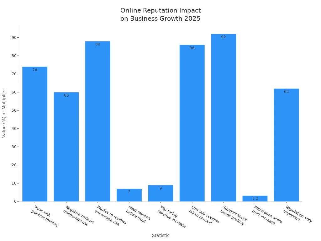 Bar chart showing statistics on online reputation management impact in 2025