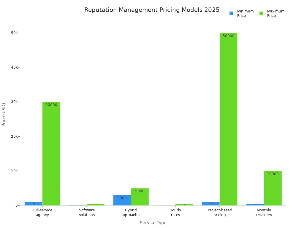 Bar chart comparing minimum and maximum prices for reputation management service types in 2025
