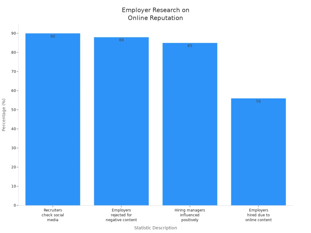 Bar chart comparing percentages of employers and recruiters researching online reputation for hiring decisions