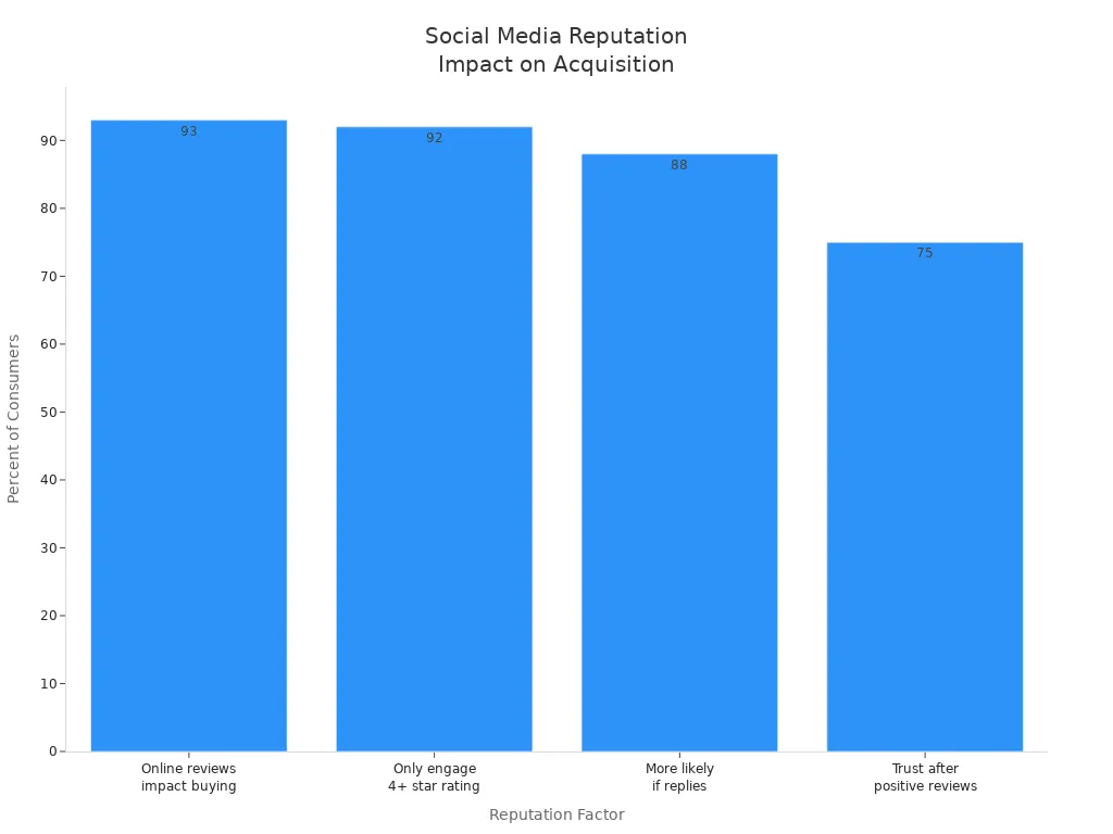 Bar chart showing how social media reputation factors affect customer acquisition in 2025