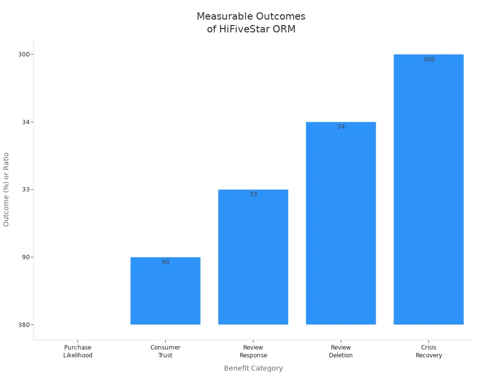 Bar chart showing business outcomes after HiFiveStar implementation