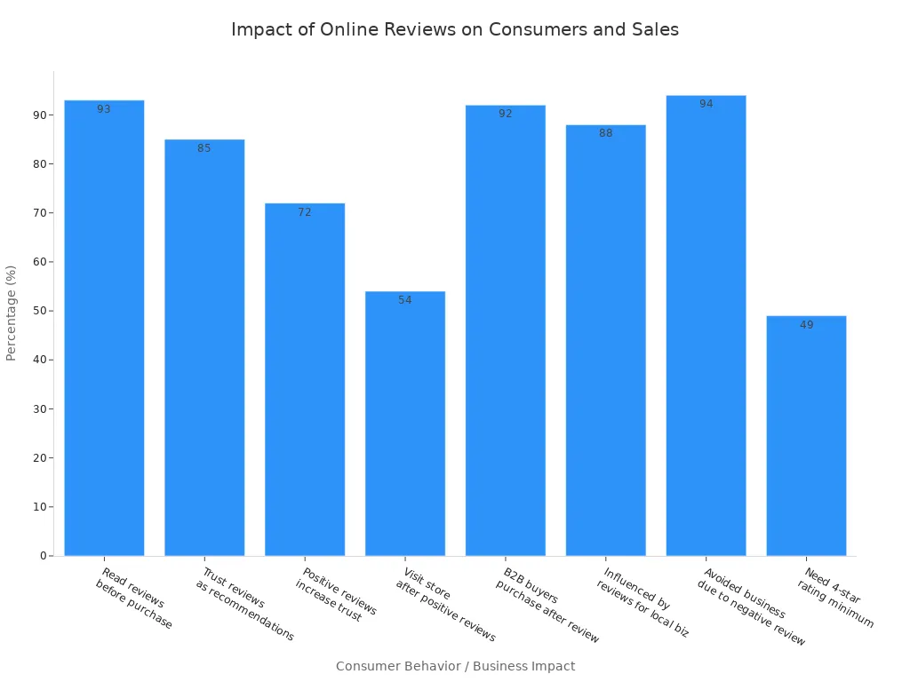 A bar chart showing various percentages related to how online reviews influence consumer behavior and business outcomes, such as 93% read reviews before purchase and 94% avoid businesses due to negative reviews.