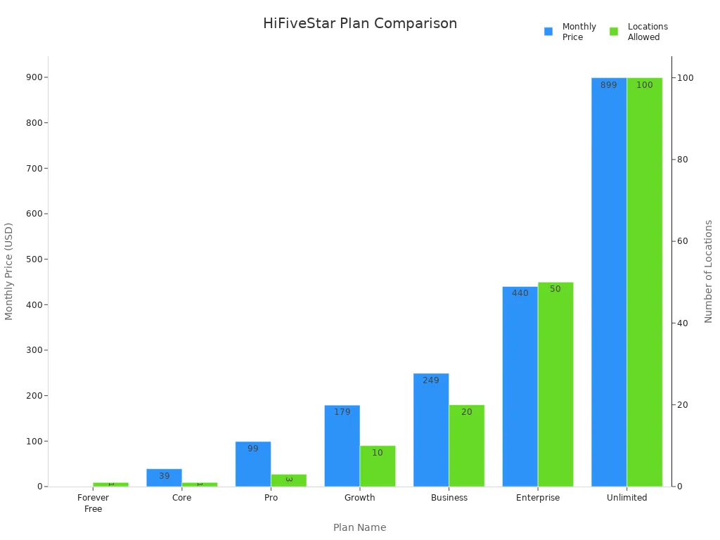 Bar chart comparing monthly price and location limits for HiFiveStar plans
