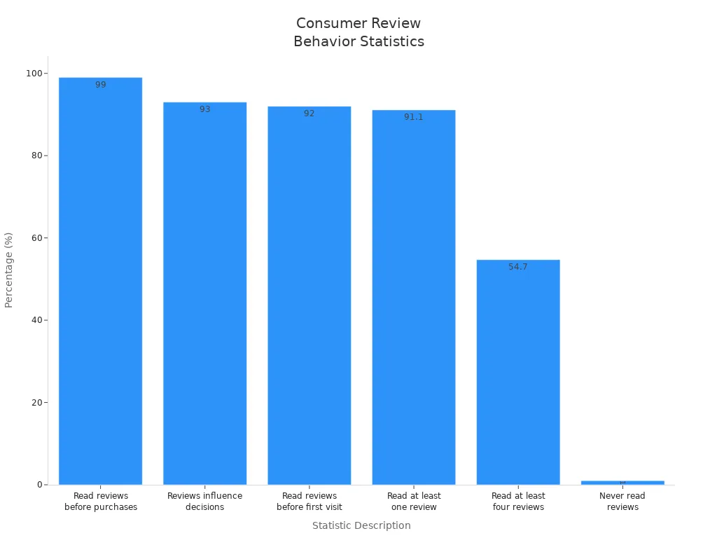 Bar chart comparing percentages of consumers reading online reviews before choosing a business
