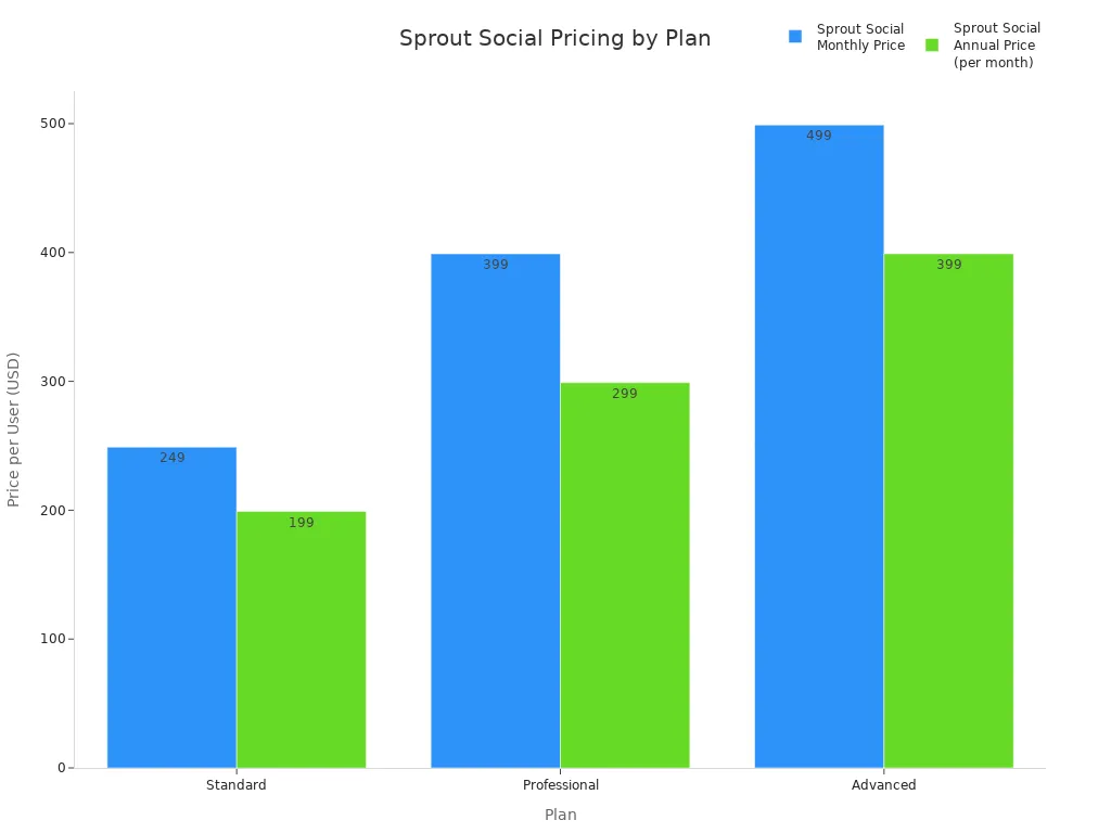 Bar chart comparing monthly and annual per-user prices for Sprout Social