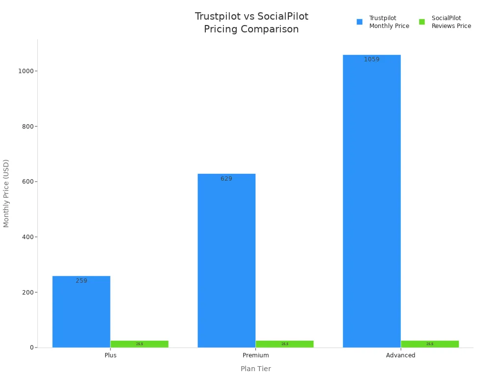 Bar chart comparing Trustpilot and SocialPilot Reviews monthly pricing across plan tiers