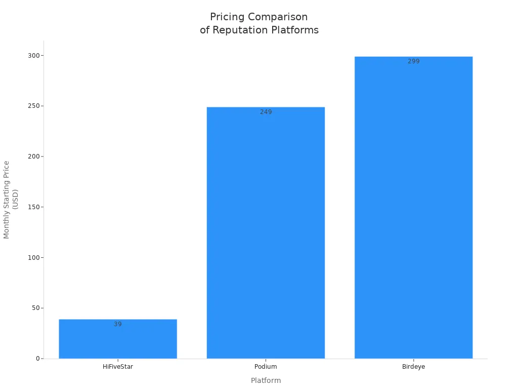 Bar chart comparing monthly starting prices of HiFiveStar, Podium, and Birdeye for small and medium businesses